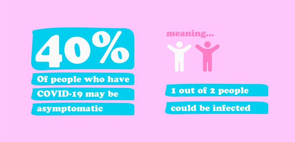 Did you know that 40% of people with COVID-19 are asymptomatic? You could spread the virus without even knowing you have it